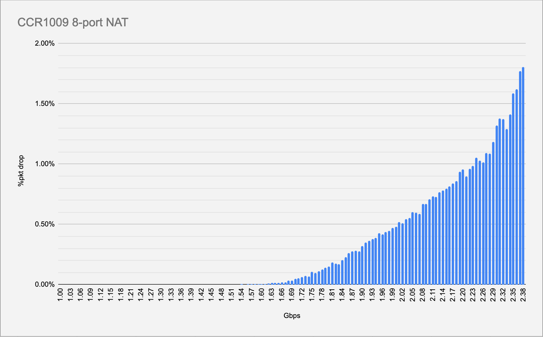 CCR1009 7G 1C NAT pkt_drop