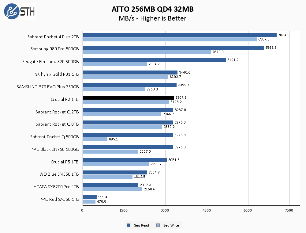 Crucial P2 1TB ATTO 256MB Chart