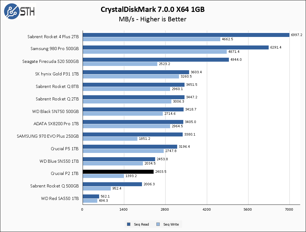 Crucial P2 1TB CrystalDiskMark 1GB Chart