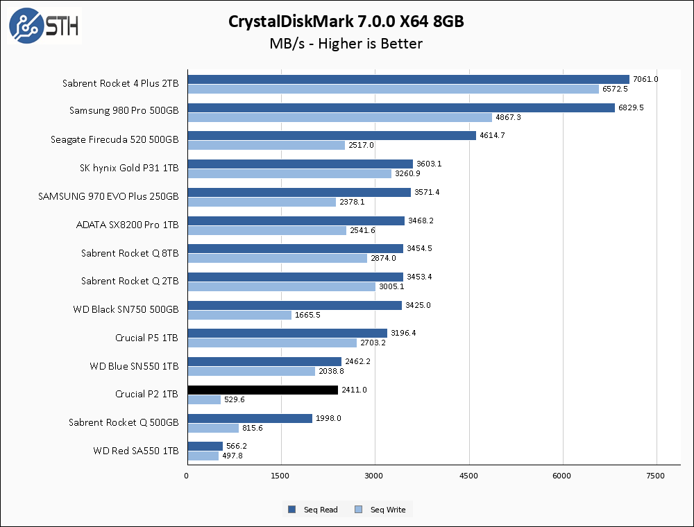 Crucial P2 1TB CrystalDiskMark 8GB Chart