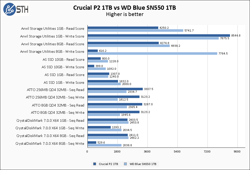 Crucial P2 1TB Vs WD Blue SN550 1TB