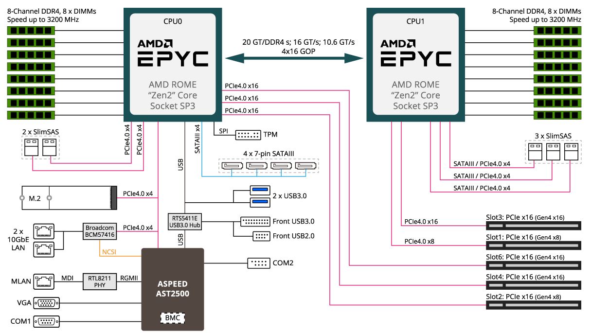 Gigabyte MZ72 HB0 Block Diagram