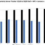 IDC 1Q18 To 3Q20 Quarterly Server Tracker Dell HPE Lenovo V Others