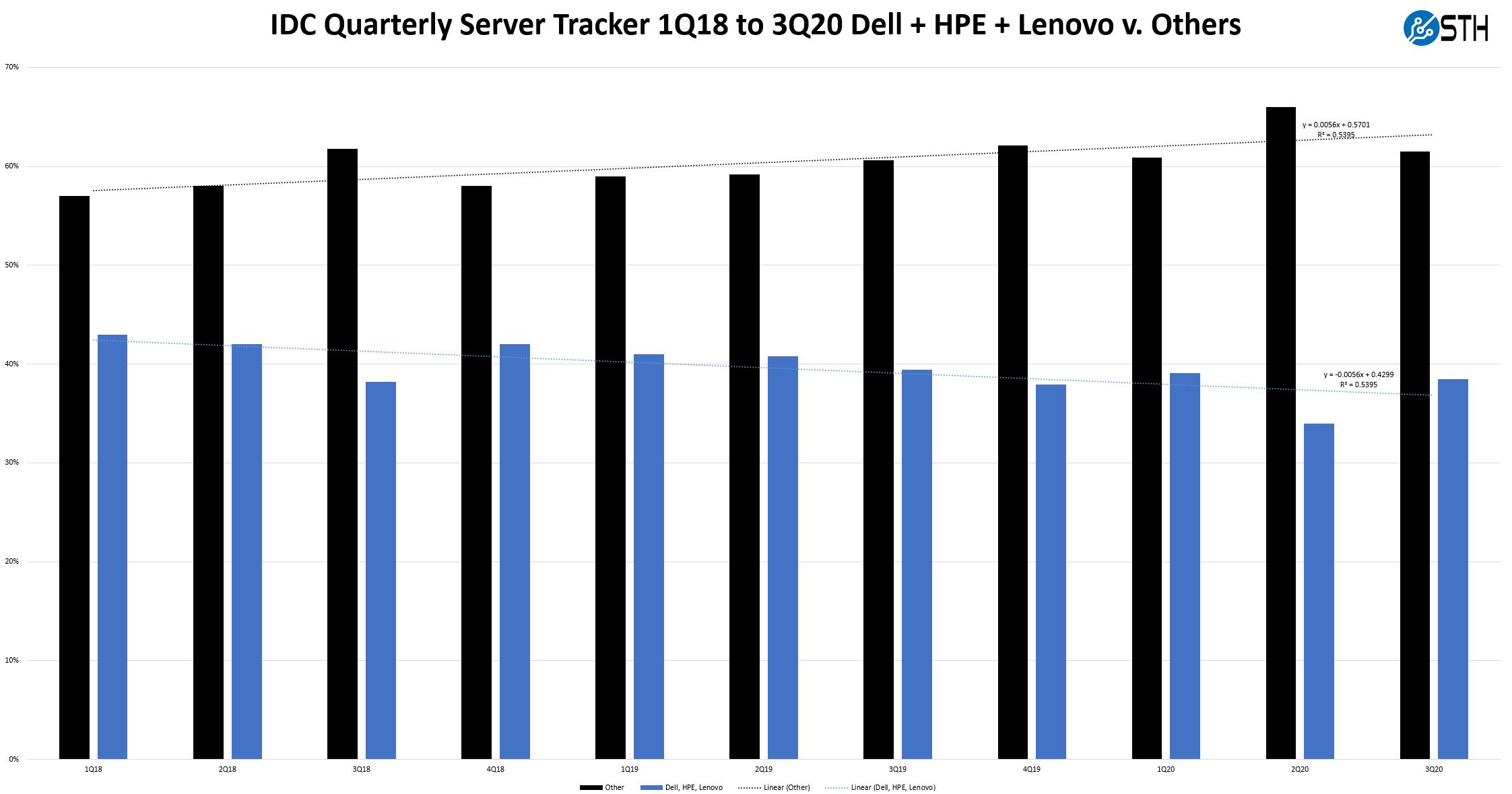 IDC 1Q18 To 3Q20 Quarterly Server Tracker Dell HPE Lenovo V Others