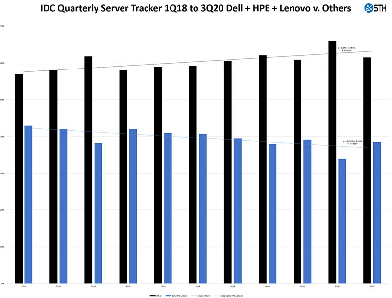 IDC 1Q18 To 3Q20 Quarterly Server Tracker Dell HPE Lenovo V Others