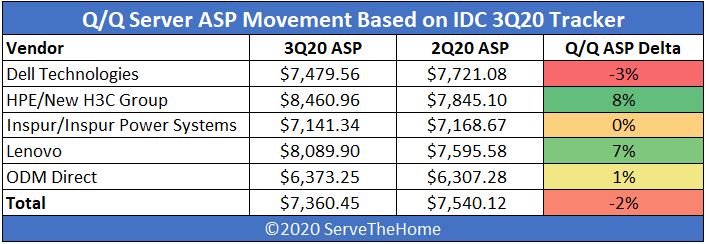 IDC 3Q20 Quarterly Server Tracker Server ASP QoQ Heatmap