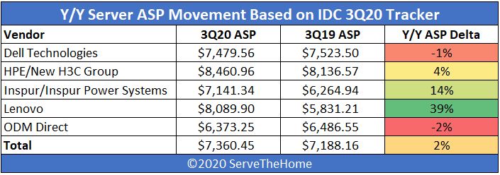 IDC 3Q20 Quarterly Server Tracker Server ASP YoY Heatmap