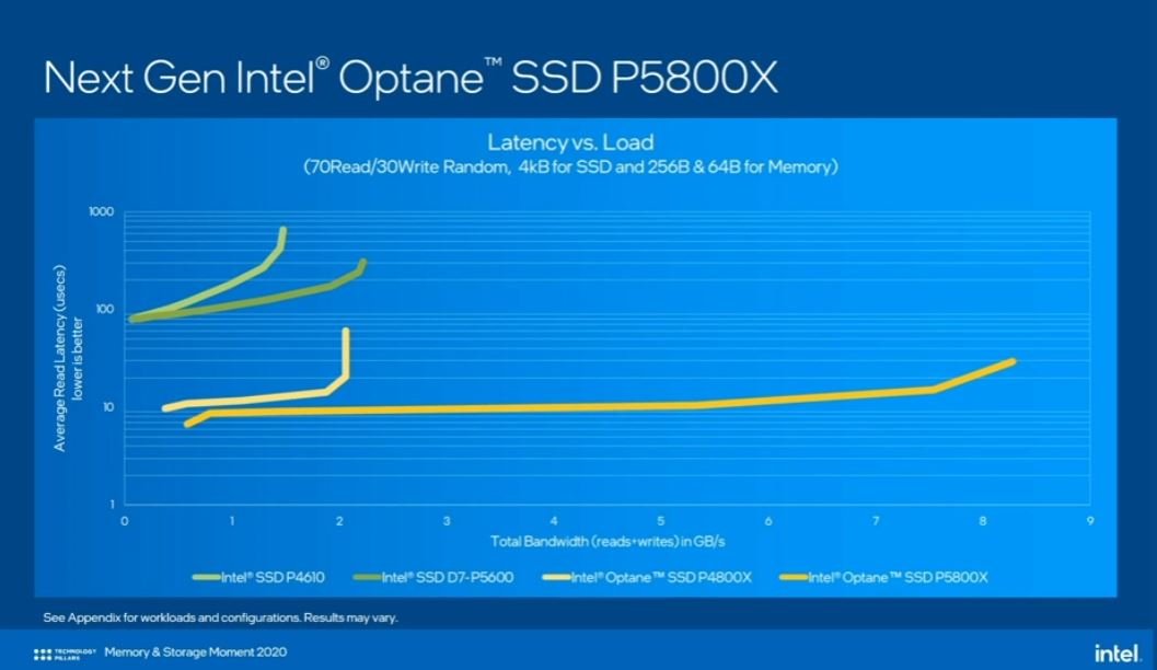 Inte Memory And Storage Moment 2020 Optane P5800X Performance Latency V Load