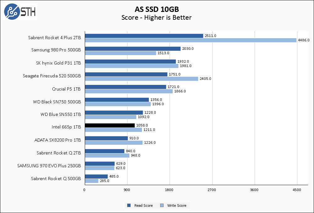 Intel 665p 1TB ASSSD 10GB Chart
