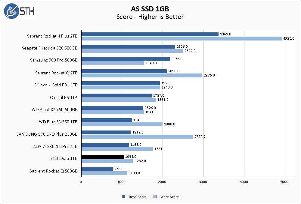 Intel 665p 1TB ASSSD 1GB Chart