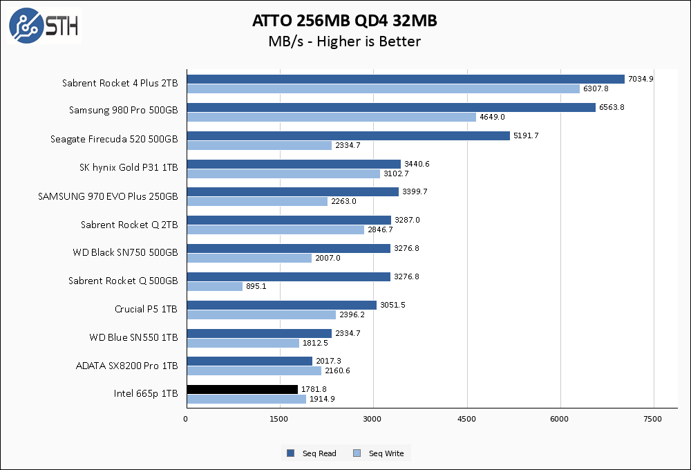 Intel 665p 1TB ATTO 256MB Chart
