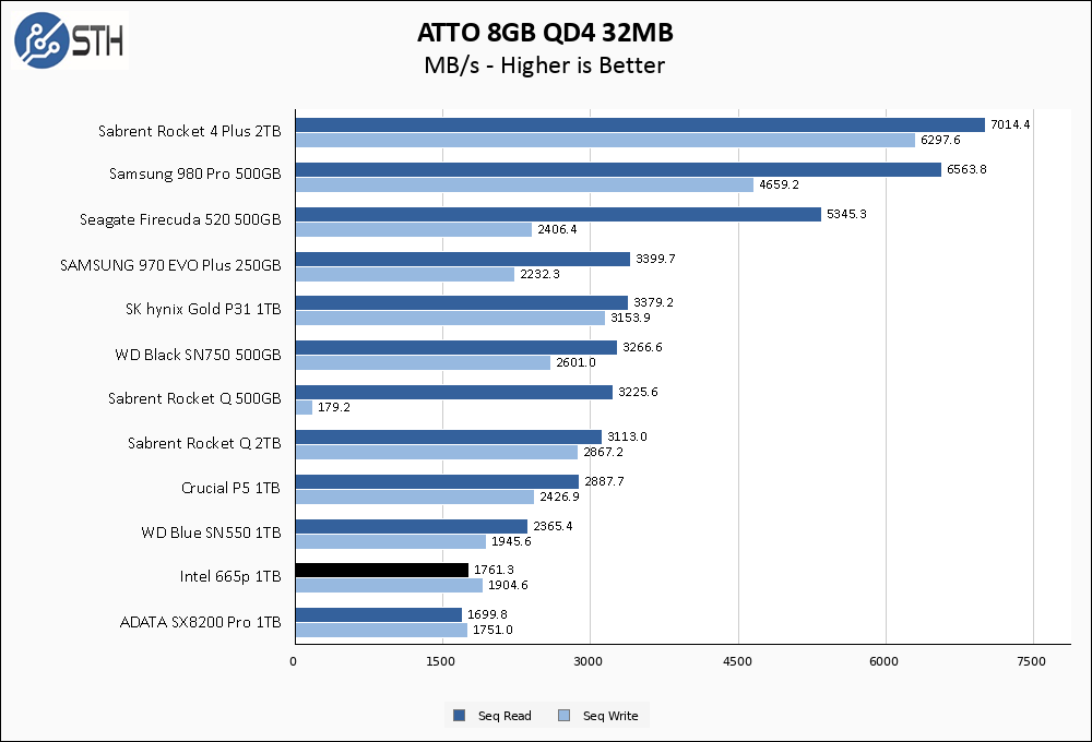 Intel 665p 1TB ATTO 8GB Chart