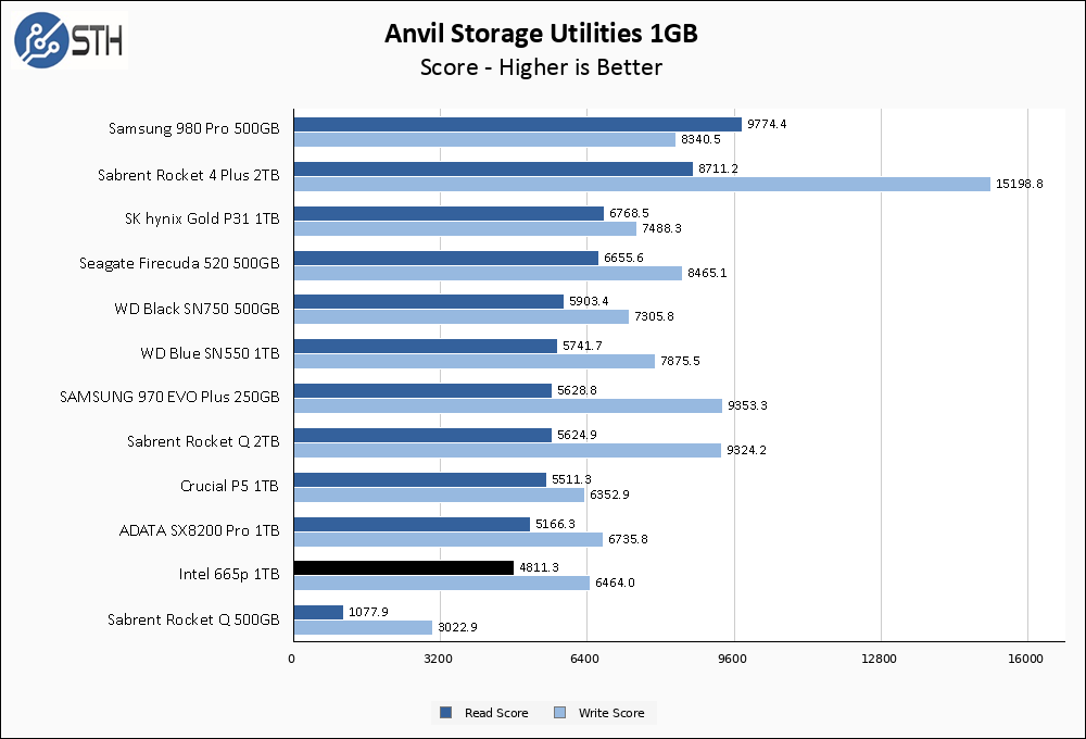 Intel 665p 1TB Anvil 1GB Chart