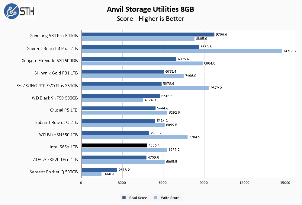 Intel 665p 1TB Anvil 8GB Chart