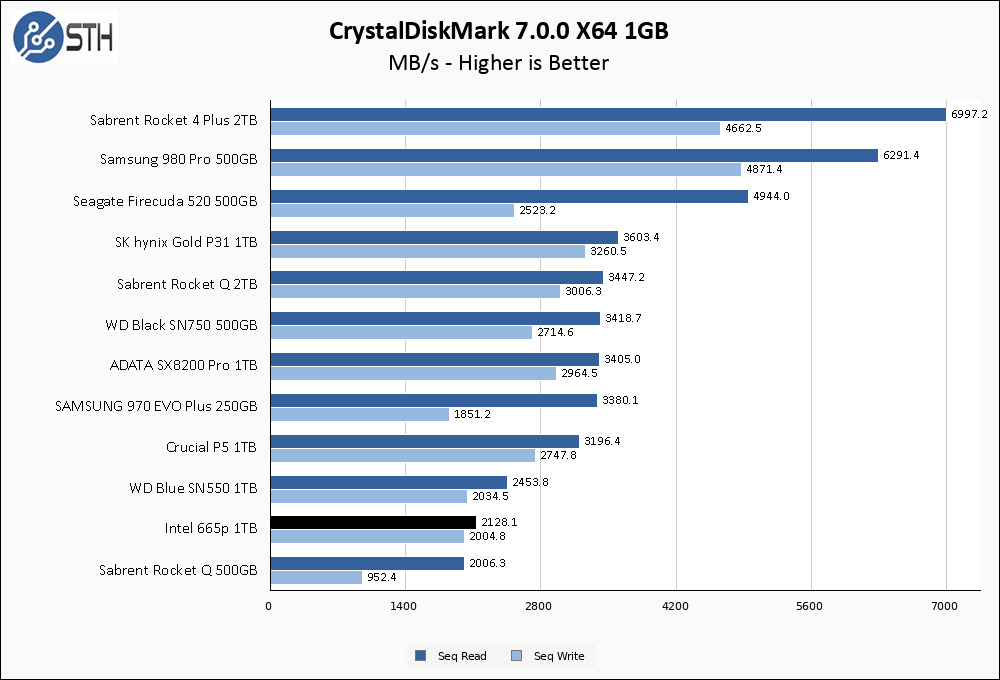 Intel 665p 1TB CrystalDiskMark 1GB Chart