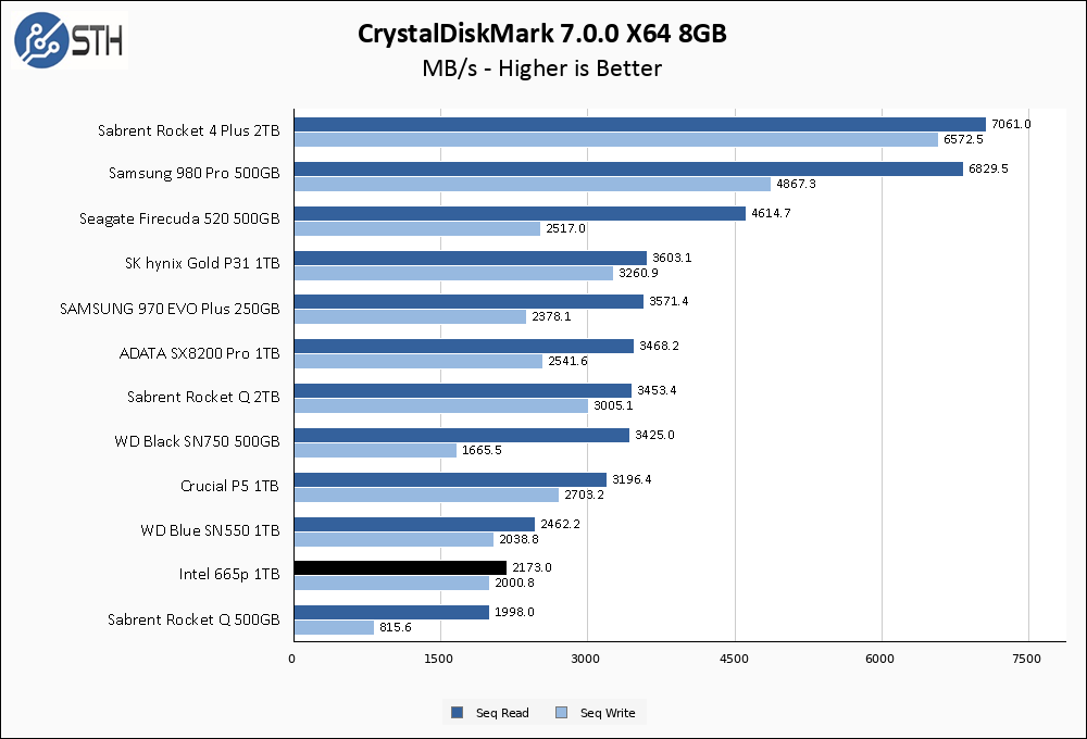 Intel 665p 1TB CrystalDiskMark 8GB Chart