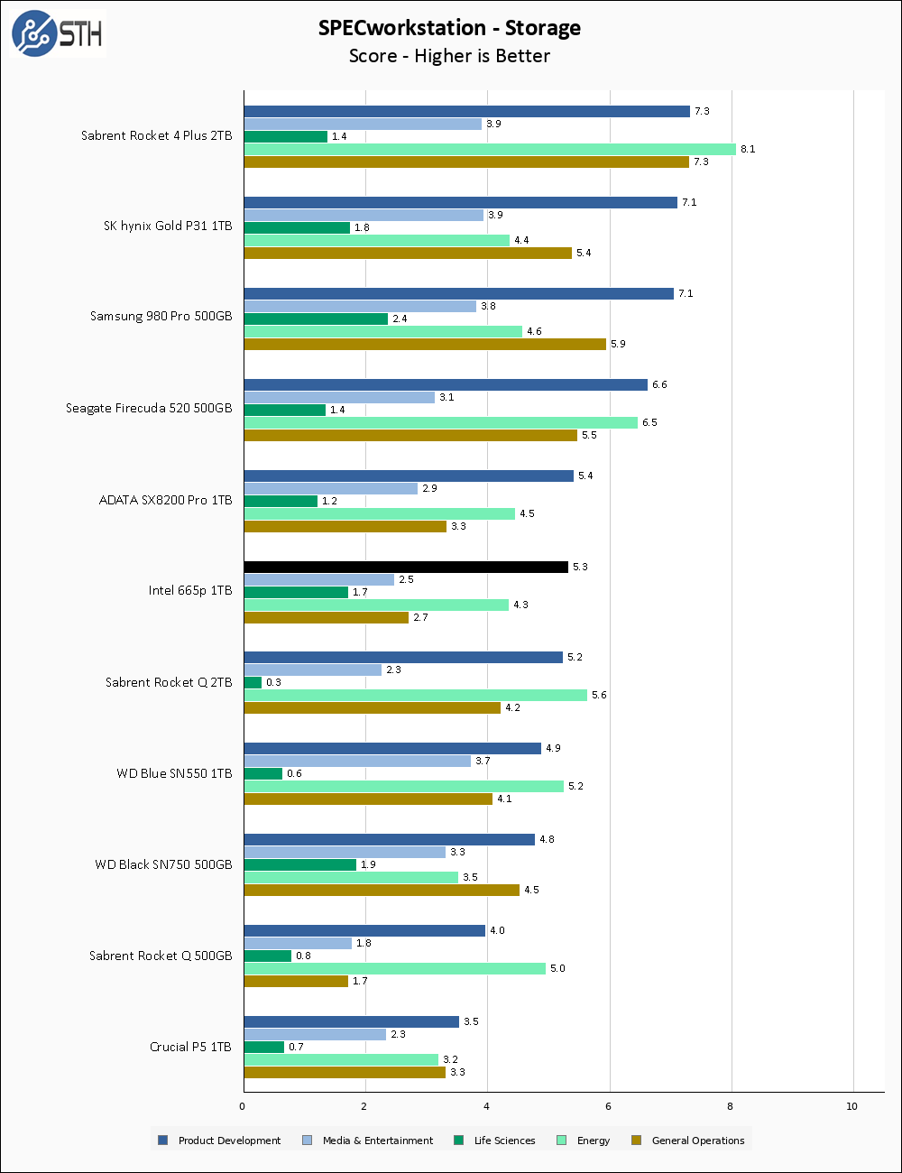 Intel 665p 1TB SPECws Chart