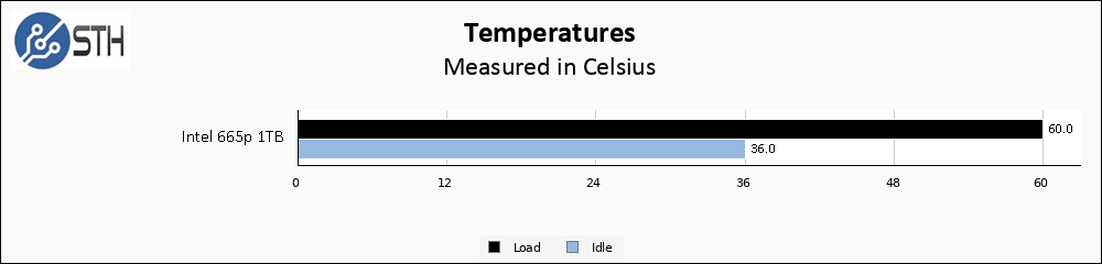 Intel 665p 1TB Temps