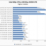 Intel 665p 1TB Vs WD Blue SN550 1TB