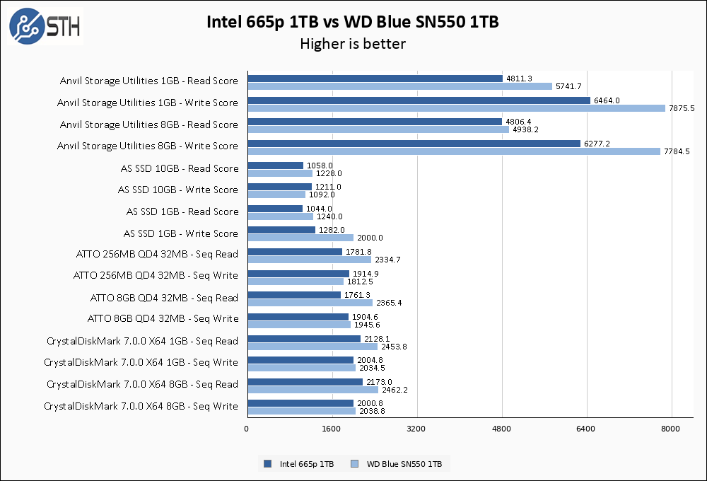 Intel 665p 1TB Vs WD Blue SN550 1TB