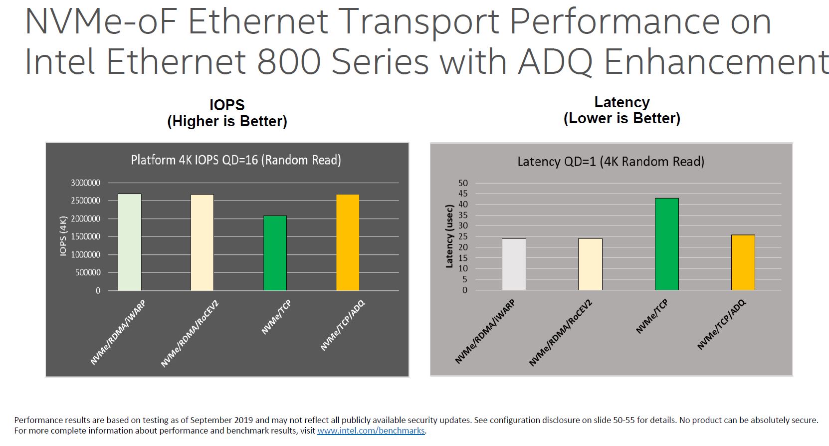 Intel 800 Series NVMeoF ADQ Performance