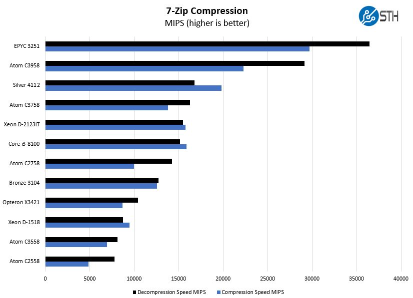 Intel Atom C3758 7zip Compression Benchmark
