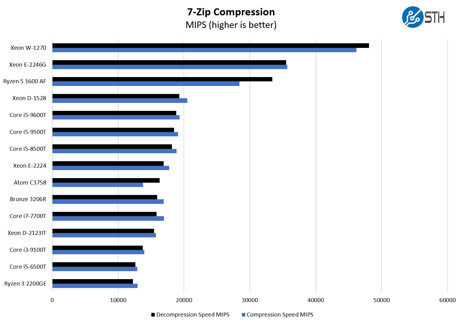 Intel Core I5 8500T And Core I5 6500T 7zip Compression Benchmark