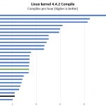 Intel Core I5 8500T And Core I5 6500T Linux Kernel Compile Benchmark