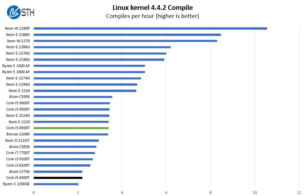 Intel Core I5 8500T And Core I5 6500T Linux Kernel Compile Benchmark