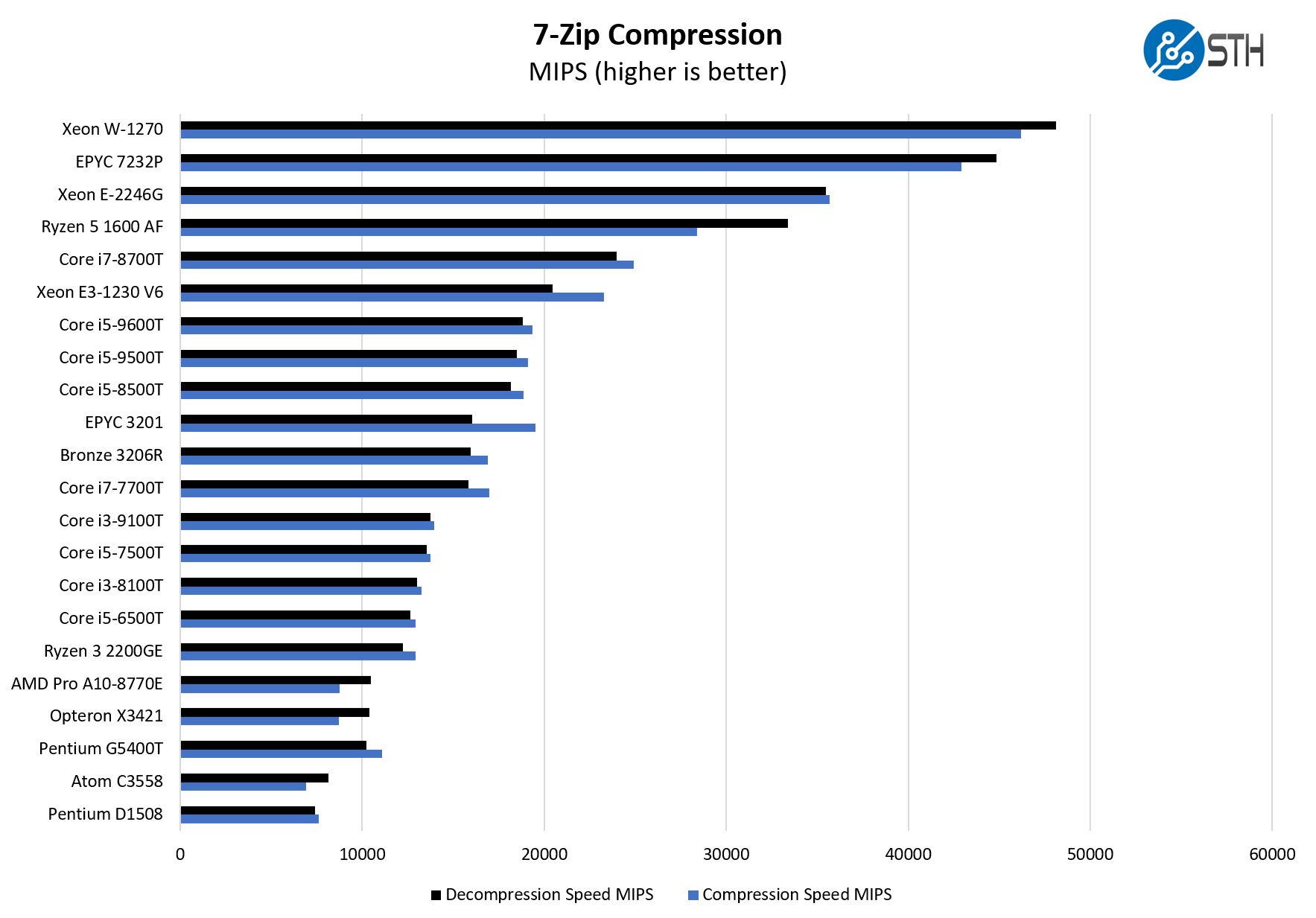 Intel Core I7 8700T 7zip Compression Benchmark