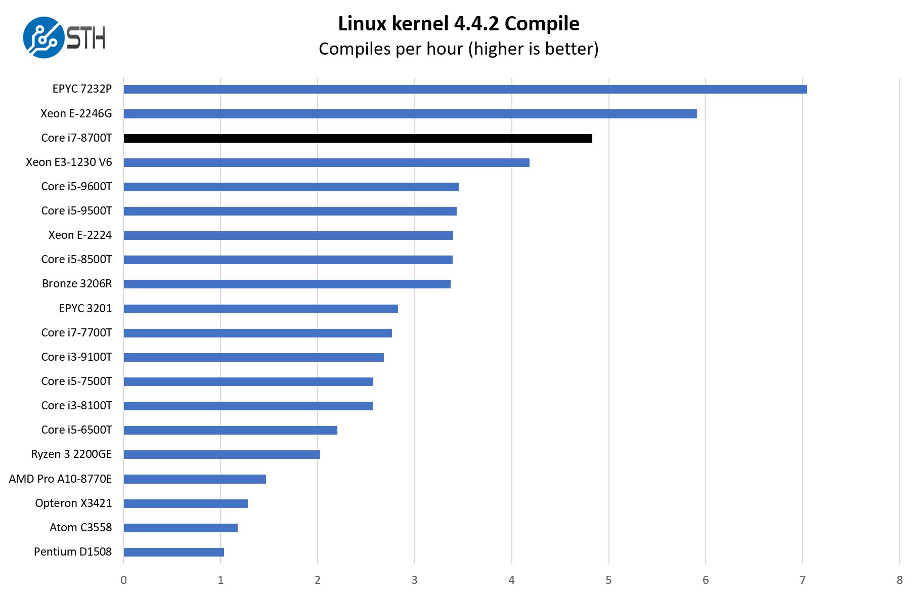 Intel Core I7 8700t Linux Kernel Compile Benchmark Servethehome