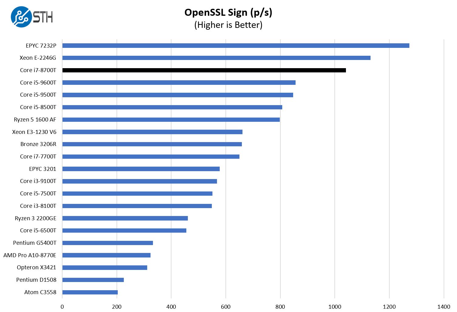 Intel Core I7 8700T OpenSSL Sign Benchmark