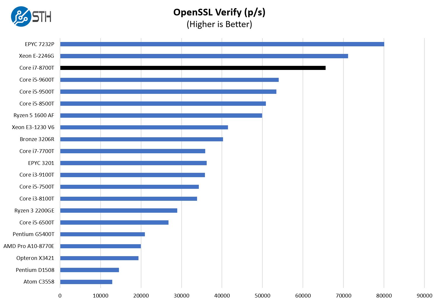 Intel Core I7 8700T OpenSSL Verify Benchmark
