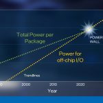 Intel Electrical IO Power Package Power Limits