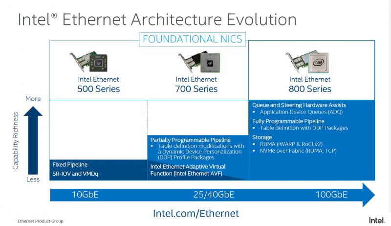 Intel Foundational NICs 500 700 And 800 Series
