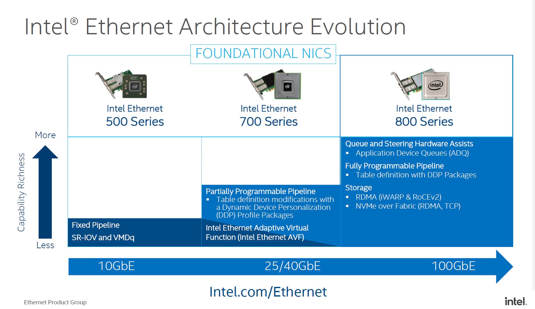 Intel Foundational NICs 500 700 And 800 Series