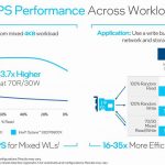 Intel Optane SSD P5800X High IOPS And Bandwidth