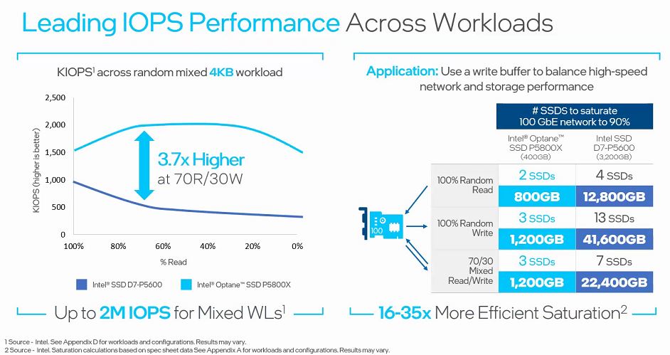 Intel Optane SSD P5800X High IOPS And Bandwidth