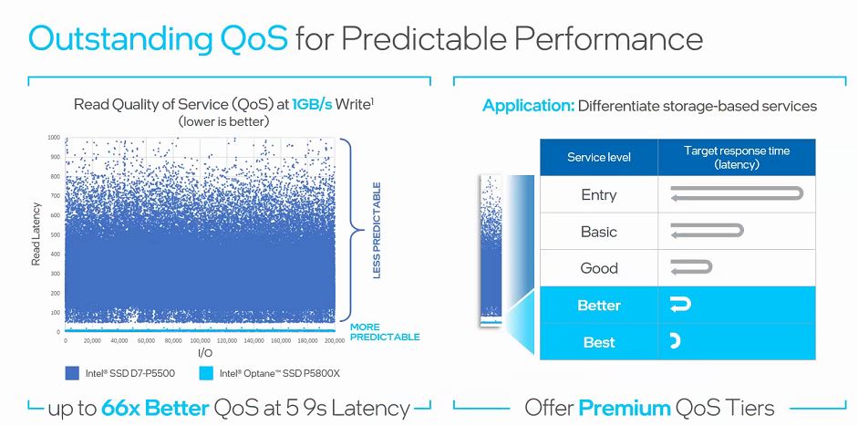 Intel Optane SSD P5800X QoS