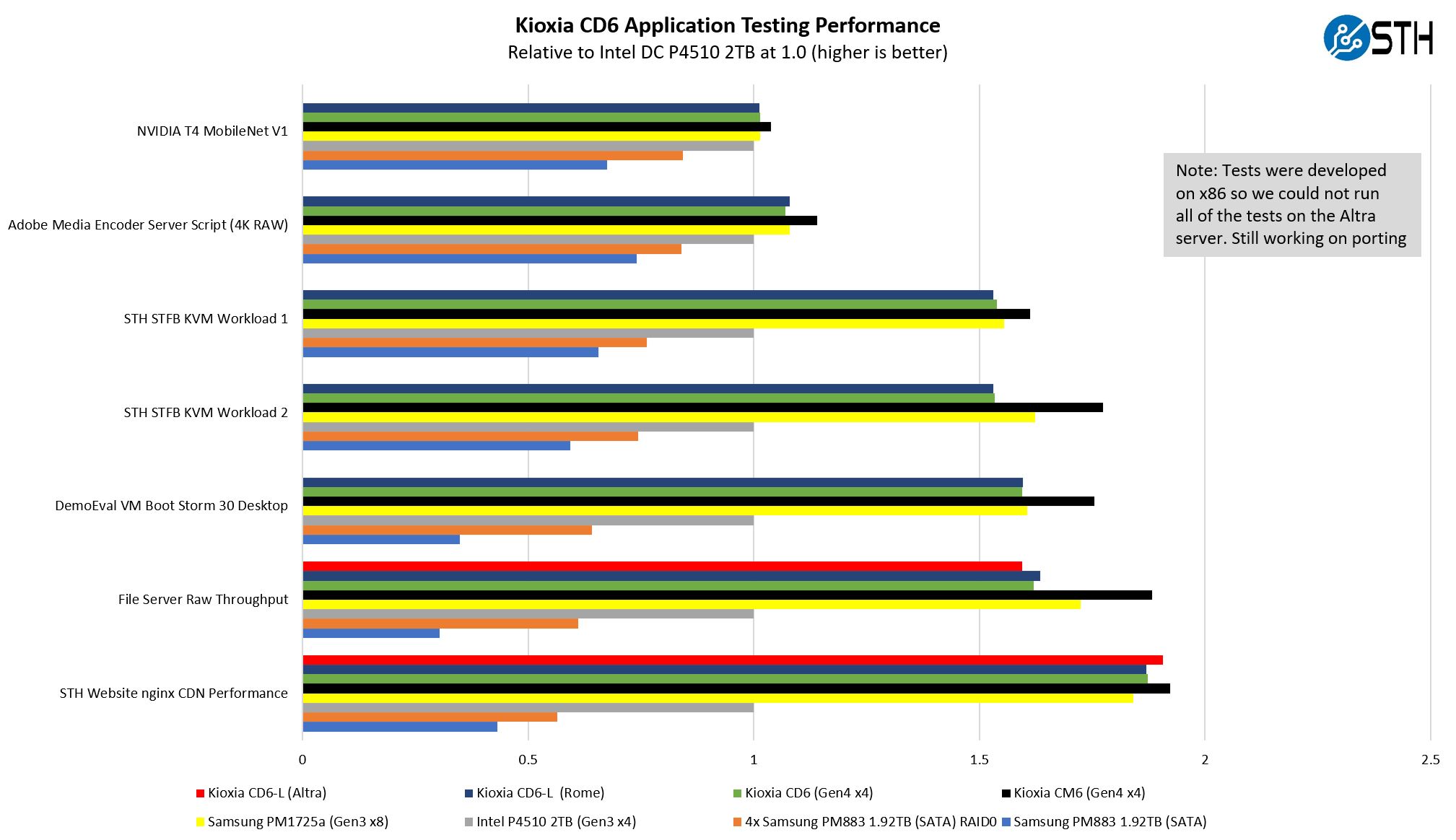 Kioxia CD6 L Application Performance Big