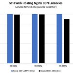 Kioxia CD6 L CDN Latency Altra Rome
