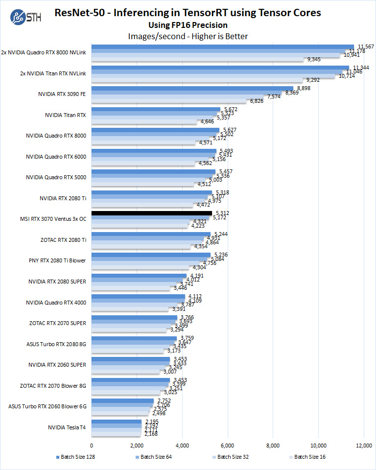 MSI RTX 3070 Ventus 3x OC ResNet 50 Inferencing FP16