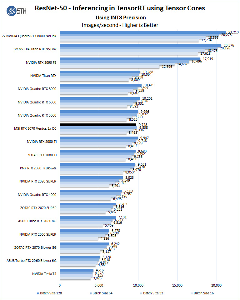MSI RTX 3070 Ventus 3x OC ResNet 50 Inferencing INT8