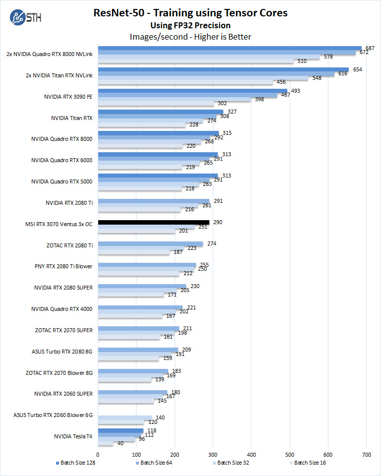 MSI RTX 3070 Ventus 3x OC ResNet 50 Training FP32