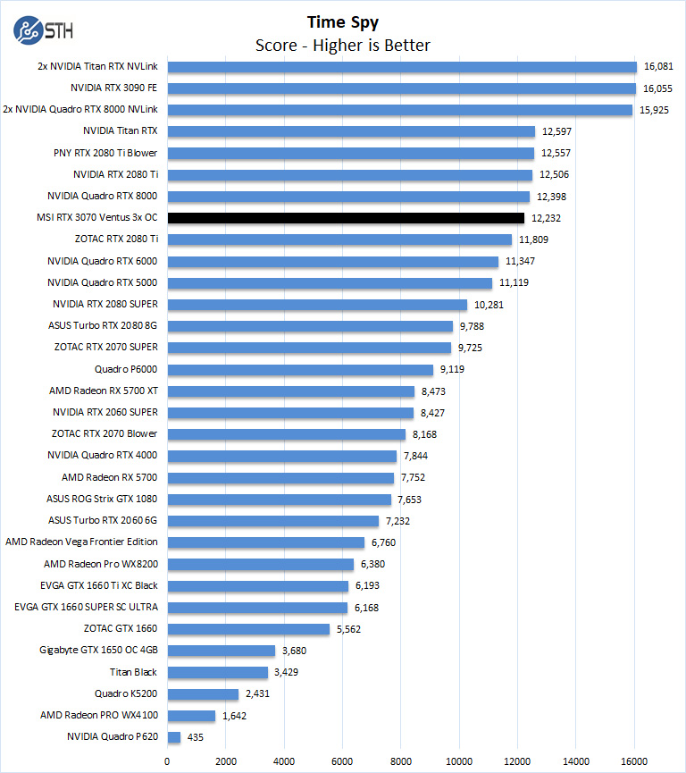MSI RTX 3070 Ventus 3x OC Time Spy