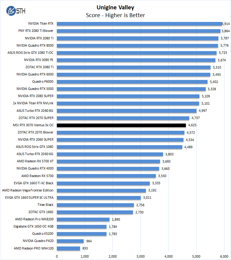 MSI GeForce RTX 3070 Ventus 3x OC Edition Review - ServeTheHome