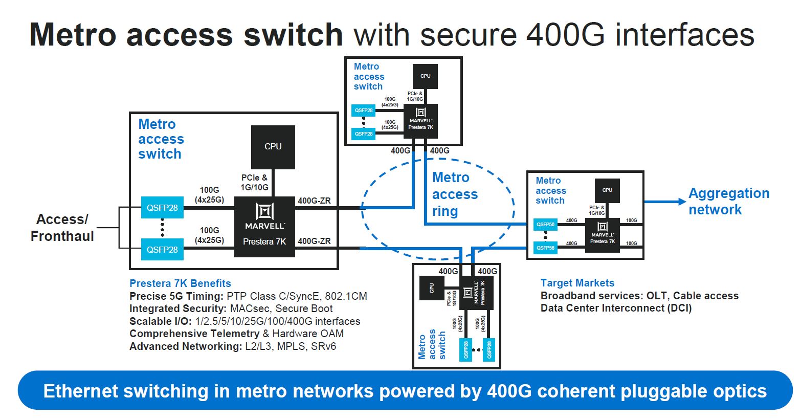 Marvell Prestera 7K Metro Access