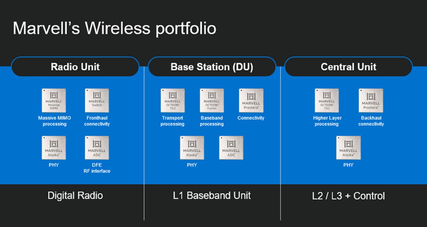 Marvell Wireless Portfolio Q4 2020