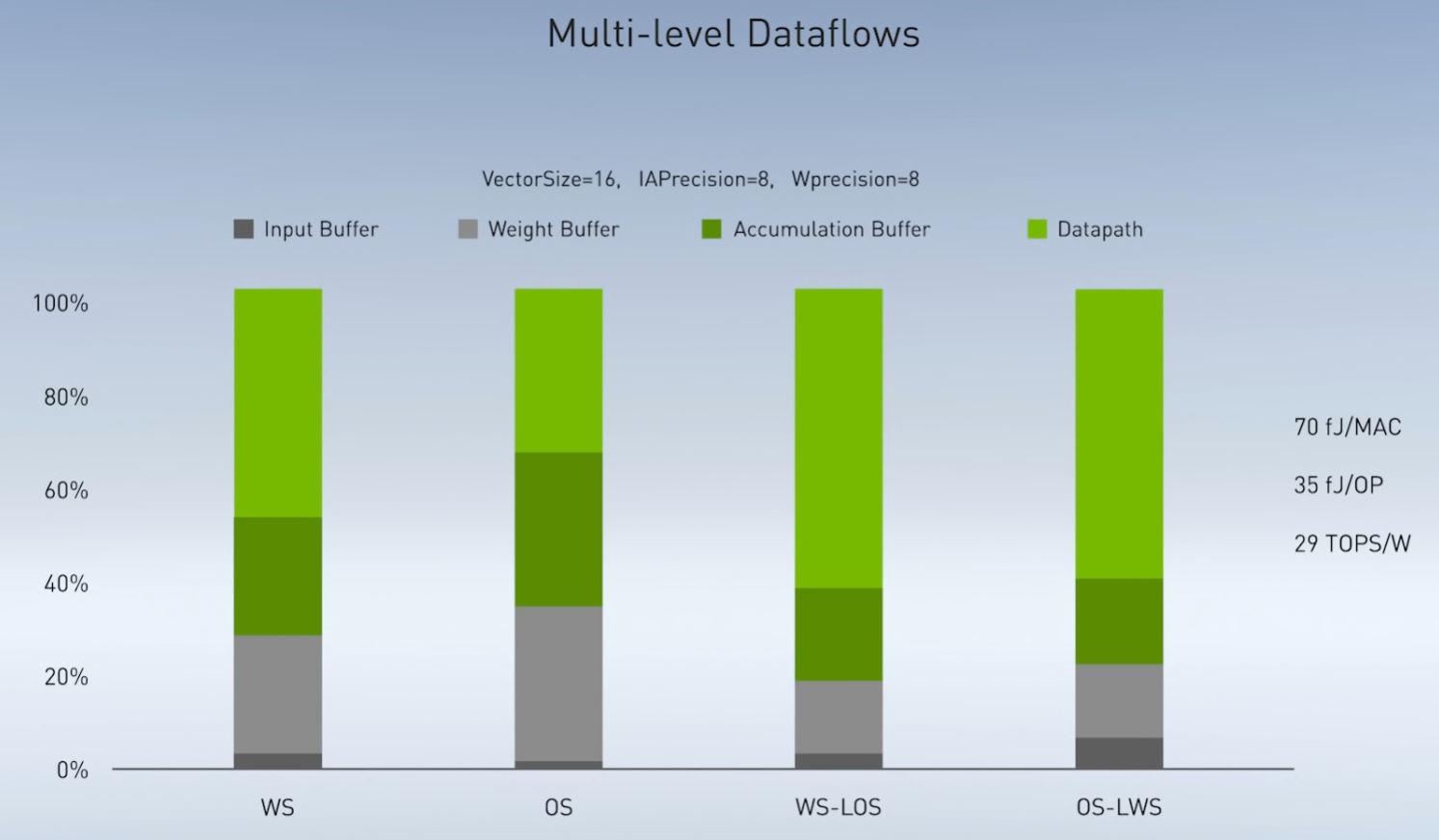 NVIDIA GTC China 2020 Bill Dally Inference Next Gen And Has Hit 100TOPSpW