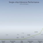 NVIDIA GTC China 2020 Bill Dally Inference Performance Over Time